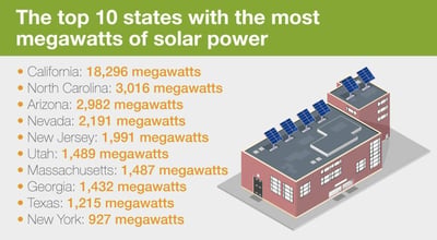 Solar Panel Options for Colleges